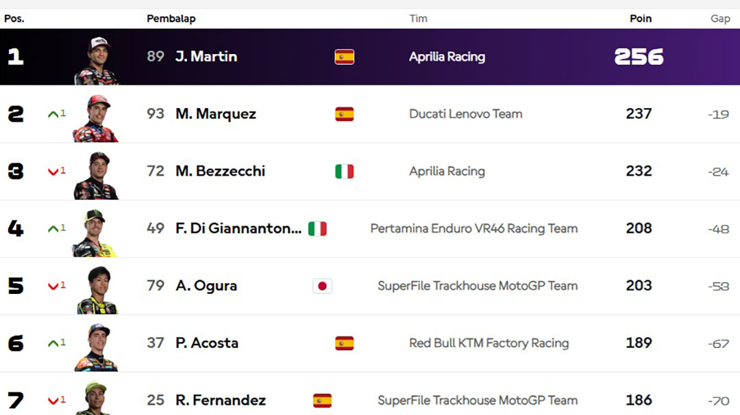 Klasemen MotoGP 2026